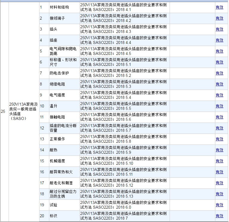 SASO2203:2018标准是什么,怎么办理SASO2203报告 